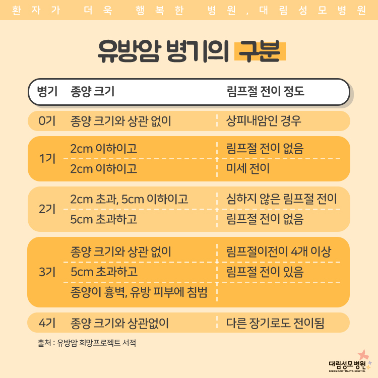 [유방센터] 병기구분과 생존율 3.jpg