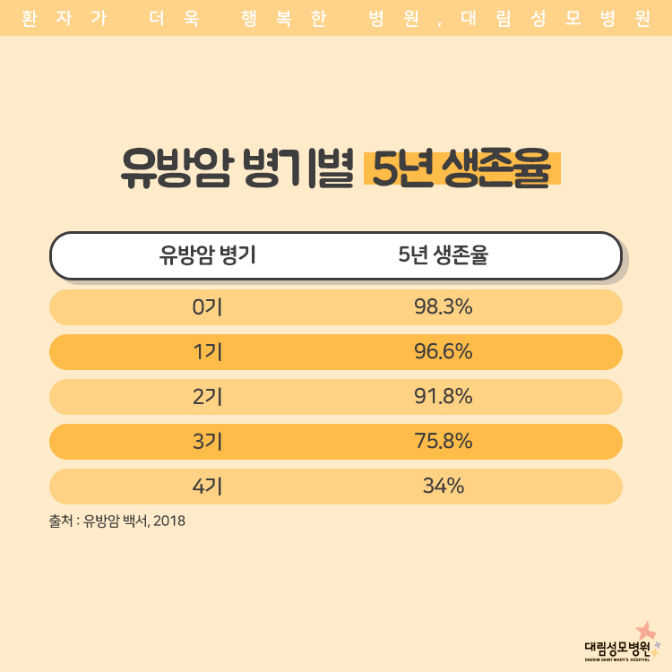 [유방센터] 병기구분과 생존율 4.jpg